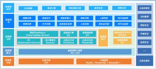 湖倉一體 鐵打的數據倉與流水的數據湖產品，共筑數據處理與存儲新生態