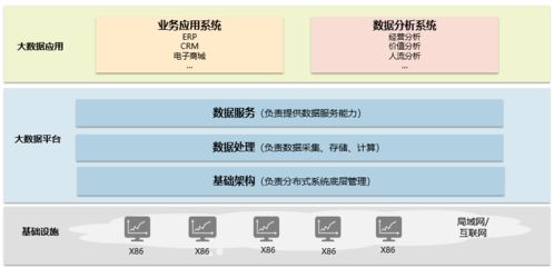 智能BI引領未來 解密大數據、云計算與數據處理存儲支持服務